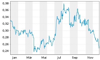 Chart SJM Holdings Ltd. - 1 Jahr