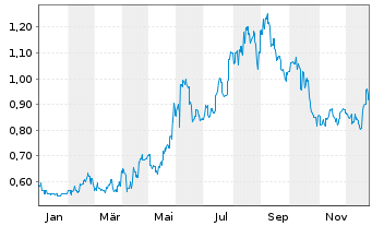 Chart CSPC Pharmaceutical Group Ltd. - 1 Jahr