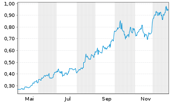 Chart MMG Ltd. - 1 Jahr