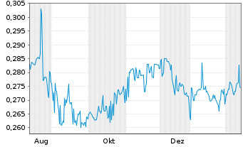 Chart Citic Telecom Intl Hldgs Ltd. - 1 Jahr