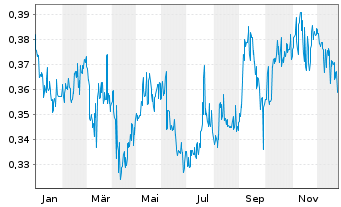 Chart China Power Intl Development - 1 Jahr