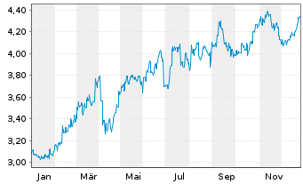 Chart Bank of China (Hongkong) Ltd. - 1 Jahr