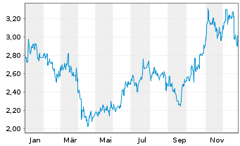 Chart Sinotruk Hong Kong Ltd. - 1 Jahr