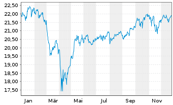 Chart Am.ETF-MSCI W.SRI CL.N.Z.AM.P. - 1 Jahr