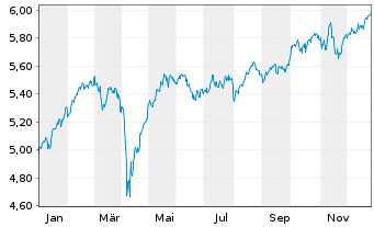 Chart iShsIII-iShs Eu.Eq.En.A.U.ETF EUR Acc. - 1 Jahr