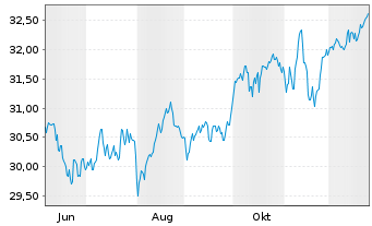 Chart Xtr.IE)Xtr.Eur.Eq.enh.Act.ETF Reg.Shs 1C EUR Acc. - 1 Jahr