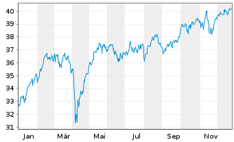 Chart JPM ICAV-EU Res.Enh.Idx Eq.ETF - 1 Jahr