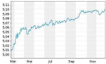 Chart Vanguard-EUR Eur.Gov.1-3 Ye.Bd - 1 Jahr