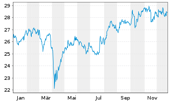 Chart JPM ICAV-Japan REI Eq(ESG)UETF USD Dis - 1 Year
