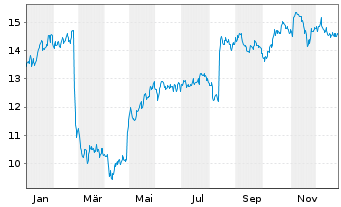 Chart Glanbia PLC - 1 Jahr