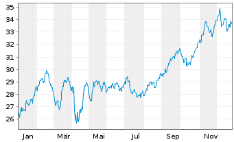 Chart Baring E.M.-Latin America Fund Registered Units oN - 1 Jahr