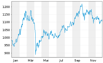 Chart Baring Intl-Hong Kong China Fd Reg.Units A Cl.o.N. - 1 Jahr