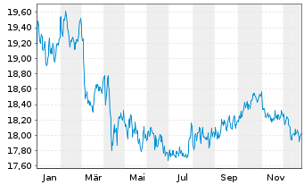 Chart Barings Intl-Barings Global Bd.Reg.U Cl.A(USD).o.N - 1 Jahr