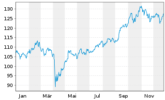 Chart Baring Intl-Asia Growth Fund Reg.A Cl. Units o.N. - 1 Jahr
