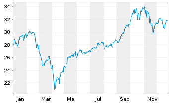 Chart WisdomTree ICAV-Megatrends ETF USD - 1 Jahr