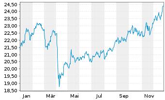 Chart Baring Gl-Global Resources Fd Reg. Units A USD - 1 Jahr