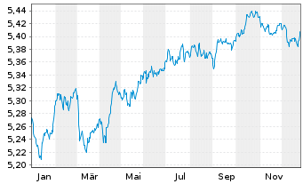 Chart iShsIII-EO Cor.Bd ex-Fin.U.ETF - 1 Year