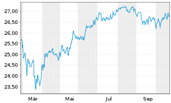 Chart JPM Europe Equity Premium Inc Active ETF - EUR acc - 1 Jahr
