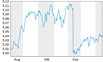 Chart iShsIV-DL Sh.Du.H.Y.C.Bd U.ETF - 1 Jahr