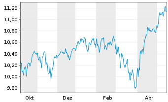 Chart Amundi ETF-MSCI W.E.B.T.U.ETF - 1 Year
