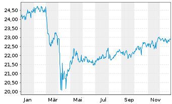 Chart JPM.ETFs(I)US Eq.Pr.I.A.ETF Acc. - 1 Jahr