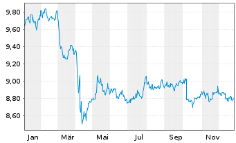 Chart AXA IM ETF-Glbl H.Yield Op.ETF - 1 Jahr