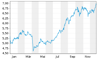 Chart INV.M-S&P China A 500 Swap ETF USD - 1 Jahr