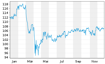 Chart Oss.SB CAPE US Sector Screened - 1 Jahr