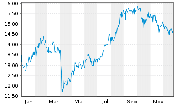Chart VanEck-New China ESG ETF - 1 Jahr