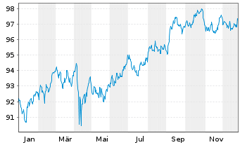 Chart JPM ETFs(I)-JPM USD CBREIU ESG - 1 Jahr