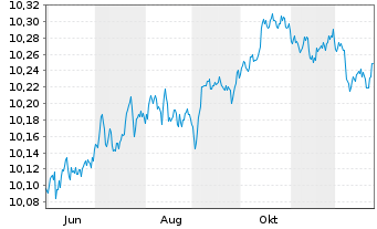 Chart HSBC Gl.Fds ICAV-EUR Co.Bd ETF - 1 Jahr