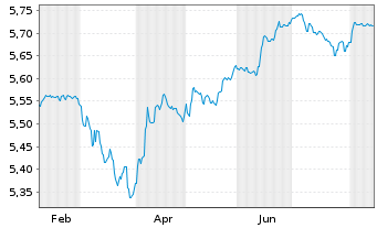 Chart Rob-Rob.Eur.Dyn.H.Yield ETF - 1 Jahr