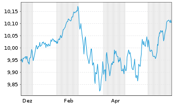 Chart GS-EUR Gov.Bd Act.ETF Reg.Shs EUR Acc. oN - 1 Year