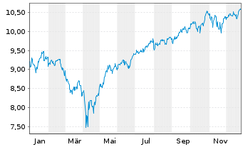 Chart Xtr.(IE)-MSCI USA ESG UCI.ETF - 1 Jahr