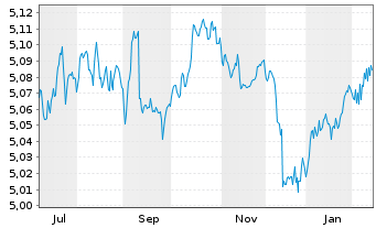 Chart iShs5-iSh.iB.Dec32T.EUR U.ETF Reg.Shs EUR Dis. oN - 1 Year