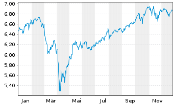 Chart Inv.Mkt.II-FTSE All-Wld U.E. EOD - 1 Jahr