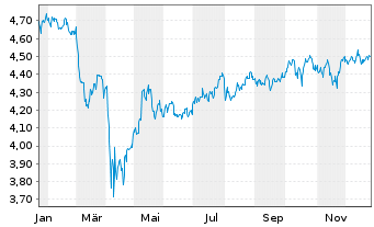 Chart I.M.Inv.S&P 500 Eq.W.Swap ETF - 1 Jahr