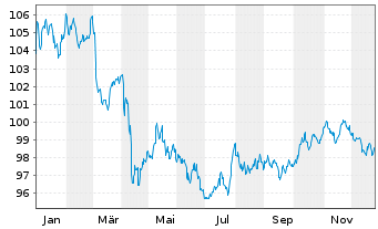 Chart iShs V-iBds Dec 2028 Term DL C DLA USD - 1 Jahr
