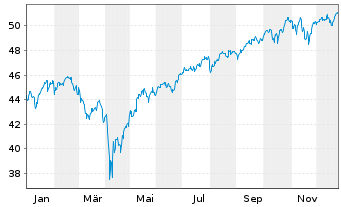 Chart JPM ICAV-Gl.Res.Enh.Idx Eq.ETF EUR Acc - 1 Jahr