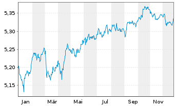 Chart Fid2-EUR Corp Bd Res.Enh.PAB - 1 Jahr