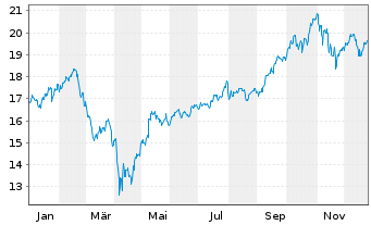 Chart Glbl X ETFs-ARTIF.INTELL.ETF Acc. - 1 Jahr