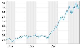 Chart GL X ETF-GLX AI SEMI.QUANT.ETF Reg.Shs.USD Acc.oN - 1 Year