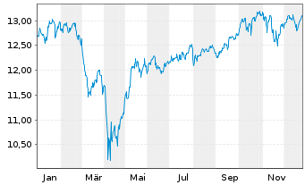 Chart Amundi MSCI ACWI SRI PAB UCITS ETF DR USD Acc - 1 Jahr