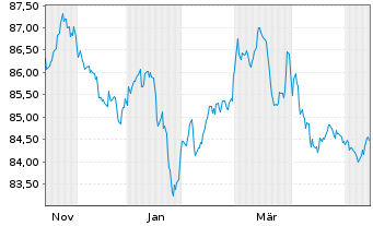 Chart Vang.Fds-Van.US Tr.3-7Y Bd ETF Reg.Shs USD Dis. oN - 1 Year