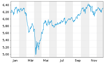 Chart iShs IV-iShs MSCI ACWI SRI ETF USD - 1 Jahr