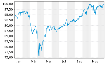 Chart Amu.MSCI Wld ESG Select.U.ETF - 1 Jahr