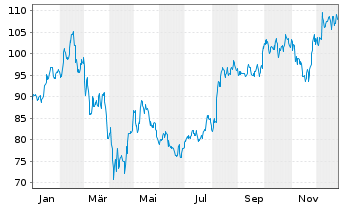 Chart CRH PLC - 1 Jahr