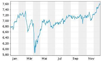 Chart INVESCO II/SHS CL-ACC USD - 1 Jahr