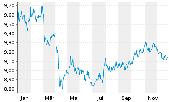 Chart AXA IM ETF-Em.Mkts Cred.PAB USD - 1 Jahr