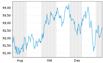 Chart iShs V-iShs iBds Dec31 T$C ETF Reg.Shs USD Acc. oN - 1 Jahr